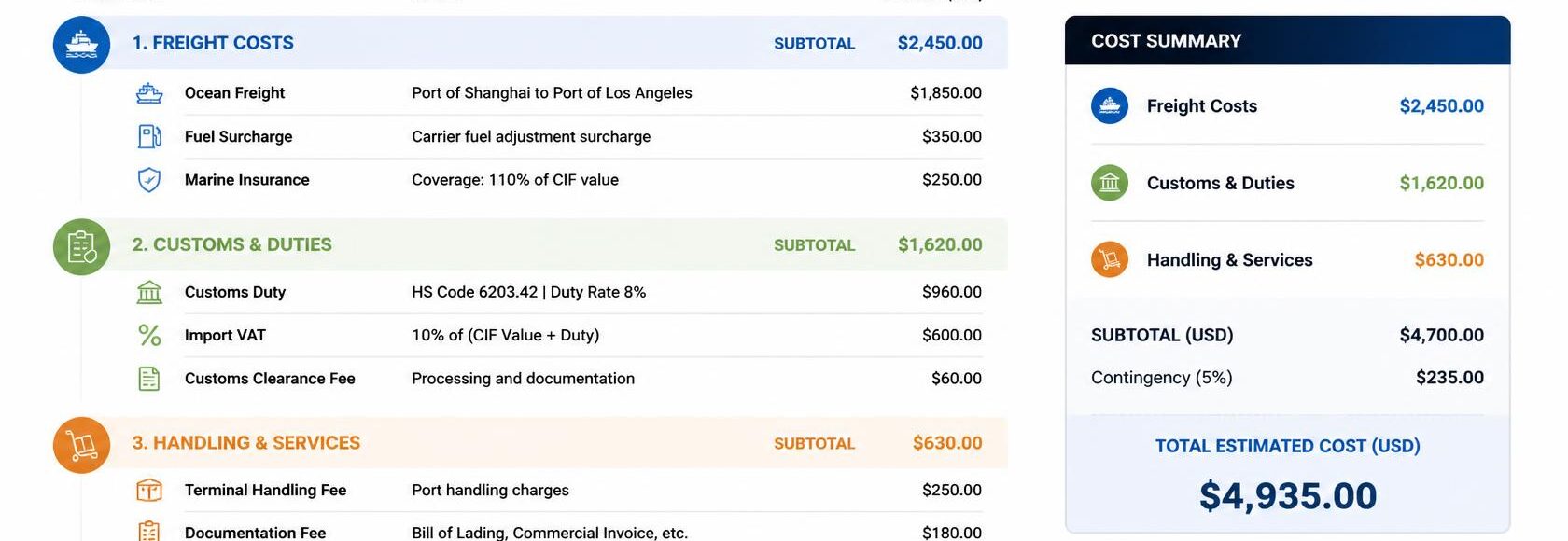 A freight forwarding quote clearly showing the various costs of handling, customs and storage